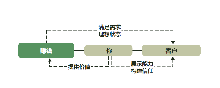 开始从小白到高手之知识体系搭建（上）-云创网
