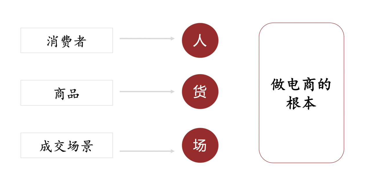 【2025.4.7更新】小红书电商项目训练营：从选品到出单 全套项目课程+实操经历复盘-云创网