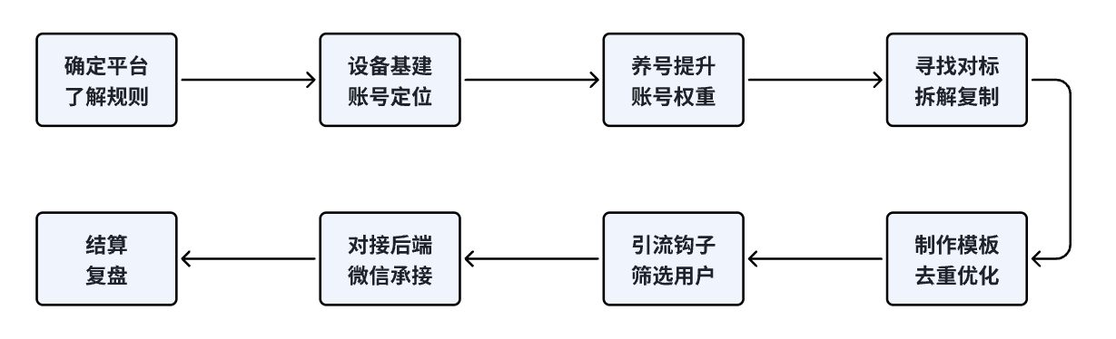 情感流量如何利用最短路径跑通变现闭环，专注情感流量变现 5 年的项目复盘-云创网