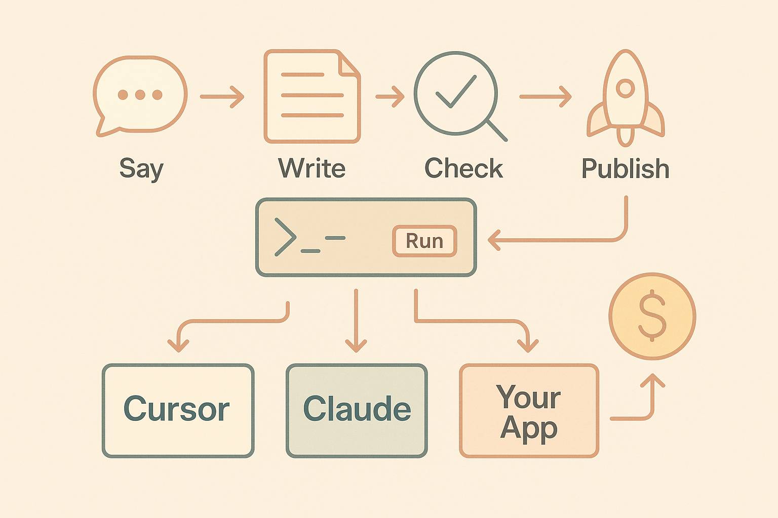 Vibe Coding——让普通人也能一句话驱动 AI，把点子变成产品-云创网